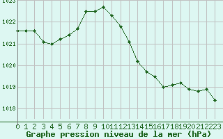 Courbe de la pression atmosphrique pour Vias (34)