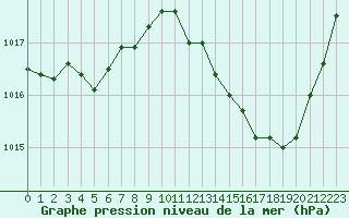 Courbe de la pression atmosphrique pour Nris-les-Bains (03)