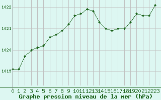 Courbe de la pression atmosphrique pour Bellefontaine (88)