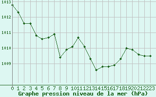 Courbe de la pression atmosphrique pour Ile du Levant (83)