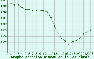 Courbe de la pression atmosphrique pour Saint-Germain-le-Guillaume (53)