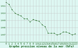 Courbe de la pression atmosphrique pour Creil (60)