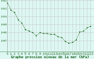 Courbe de la pression atmosphrique pour Lobbes (Be)