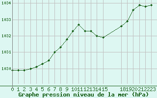 Courbe de la pression atmosphrique pour Grandfresnoy (60)
