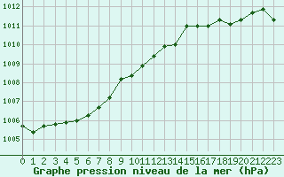 Courbe de la pression atmosphrique pour Bonnecombe - Les Salces (48)
