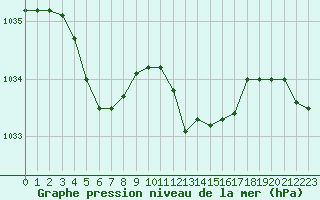 Courbe de la pression atmosphrique pour Belfort-Dorans (90)