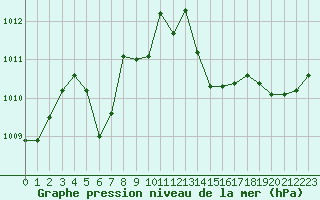 Courbe de la pression atmosphrique pour Aniane (34)