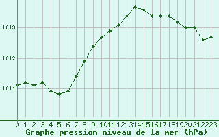 Courbe de la pression atmosphrique pour Brest (29)