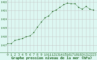 Courbe de la pression atmosphrique pour Biarritz (64)