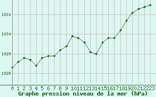 Courbe de la pression atmosphrique pour Boulogne (62)
