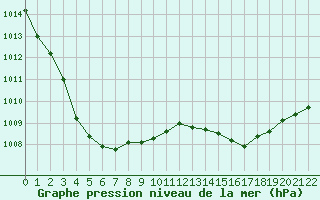 Courbe de la pression atmosphrique pour Grandfresnoy (60)