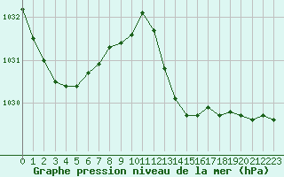 Courbe de la pression atmosphrique pour Jan (Esp)