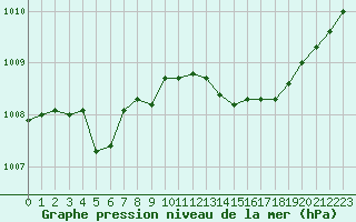 Courbe de la pression atmosphrique pour Lorient (56)
