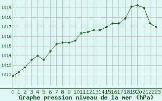 Courbe de la pression atmosphrique pour Eu (76)