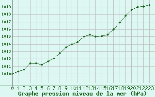 Courbe de la pression atmosphrique pour Muret (31)