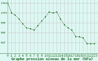 Courbe de la pression atmosphrique pour Cazaux (33)