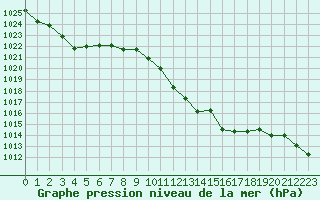 Courbe de la pression atmosphrique pour La Javie (04)