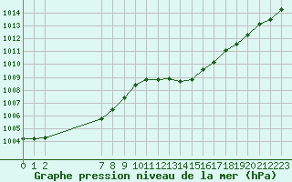 Courbe de la pression atmosphrique pour San Chierlo (It)