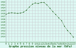 Courbe de la pression atmosphrique pour Cerisiers (89)