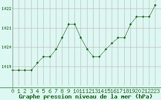 Courbe de la pression atmosphrique pour Gjilan (Kosovo)