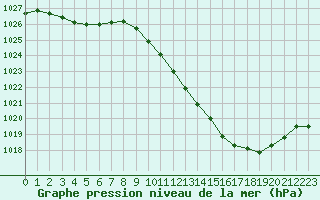 Courbe de la pression atmosphrique pour Saint-Auban (04)