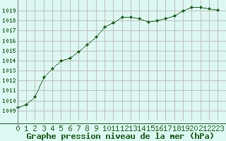 Courbe de la pression atmosphrique pour Mont-de-Marsan (40)