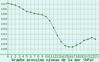 Courbe de la pression atmosphrique pour Potes / Torre del Infantado (Esp)