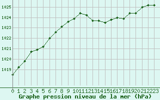Courbe de la pression atmosphrique pour Fameck (57)