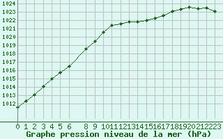 Courbe de la pression atmosphrique pour Le Mesnil-Esnard (76)