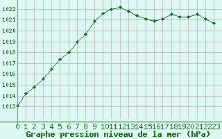 Courbe de la pression atmosphrique pour Saint-Philbert-sur-Risle (27)