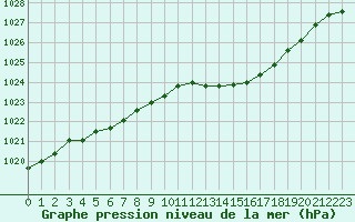 Courbe de la pression atmosphrique pour Dole-Tavaux (39)