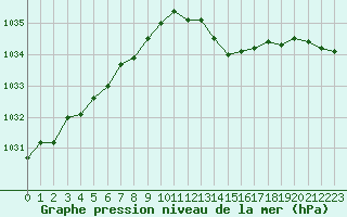Courbe de la pression atmosphrique pour Lobbes (Be)
