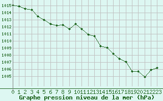 Courbe de la pression atmosphrique pour Brigueuil (16)