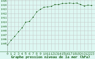 Courbe de la pression atmosphrique pour Saint-Michel-Mont-Mercure (85)