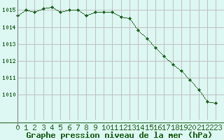 Courbe de la pression atmosphrique pour Variscourt (02)