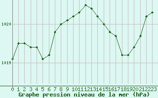 Courbe de la pression atmosphrique pour Abbeville (80)