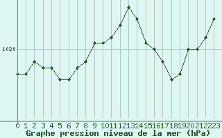 Courbe de la pression atmosphrique pour Dinard (35)