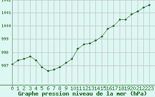 Courbe de la pression atmosphrique pour Chatelus-Malvaleix (23)
