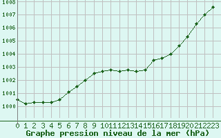 Courbe de la pression atmosphrique pour Calvi (2B)