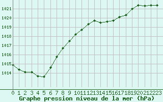 Courbe de la pression atmosphrique pour Le Mans (72)