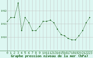 Courbe de la pression atmosphrique pour Les Pennes-Mirabeau (13)