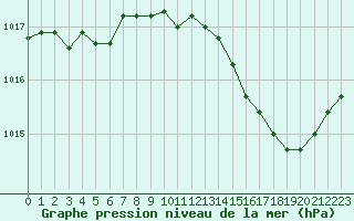 Courbe de la pression atmosphrique pour Brive-Souillac (19)
