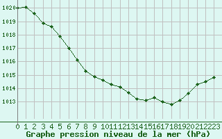 Courbe de la pression atmosphrique pour Leign-les-Bois (86)