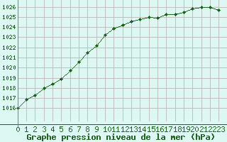 Courbe de la pression atmosphrique pour Landivisiau (29)