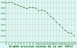 Courbe de la pression atmosphrique pour Kernascleden (56)