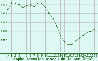 Courbe de la pression atmosphrique pour Grenoble/agglo Le Versoud (38)