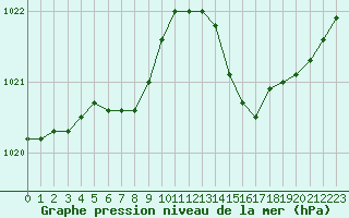 Courbe de la pression atmosphrique pour Die (26)