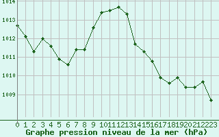 Courbe de la pression atmosphrique pour Laqueuille (63)