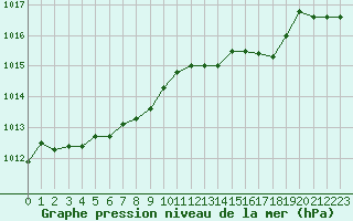 Courbe de la pression atmosphrique pour Corsept (44)