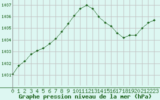 Courbe de la pression atmosphrique pour Gurande (44)